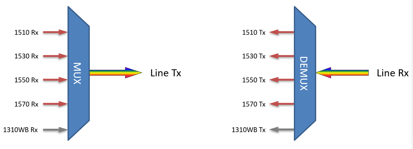 F-CMUX-4+1-5157-LGX3 Fiberworks AS  Fiberworks 4+1 ch. CWDM Mux+Demux, LGX3 C51-C57 + 1310nm/CWDM upgrade