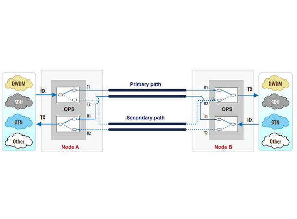 CTC 1:1 Optical Line Protection Switch Singlemode, LC connectors 