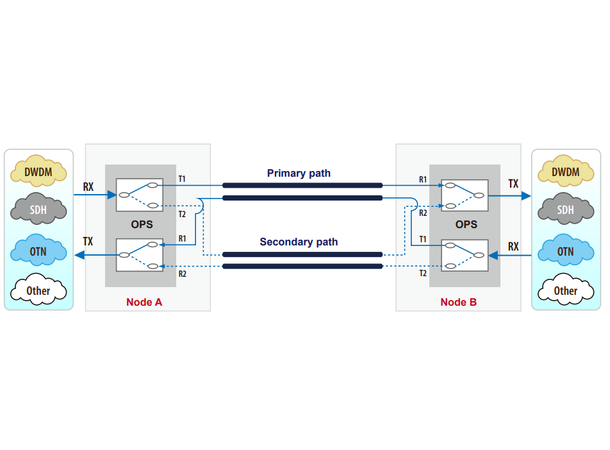 CTC 1:1 Optical Line Protection Switch Singlemode, LC connectors