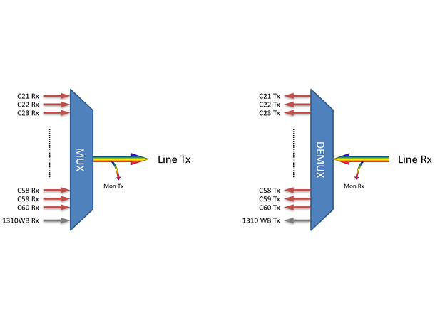 Fiberworks 40+1 DWDM Mux+Demux 19" 1RU ITU ch. 21-60, 1310WB, Monitor, LC/UPC 