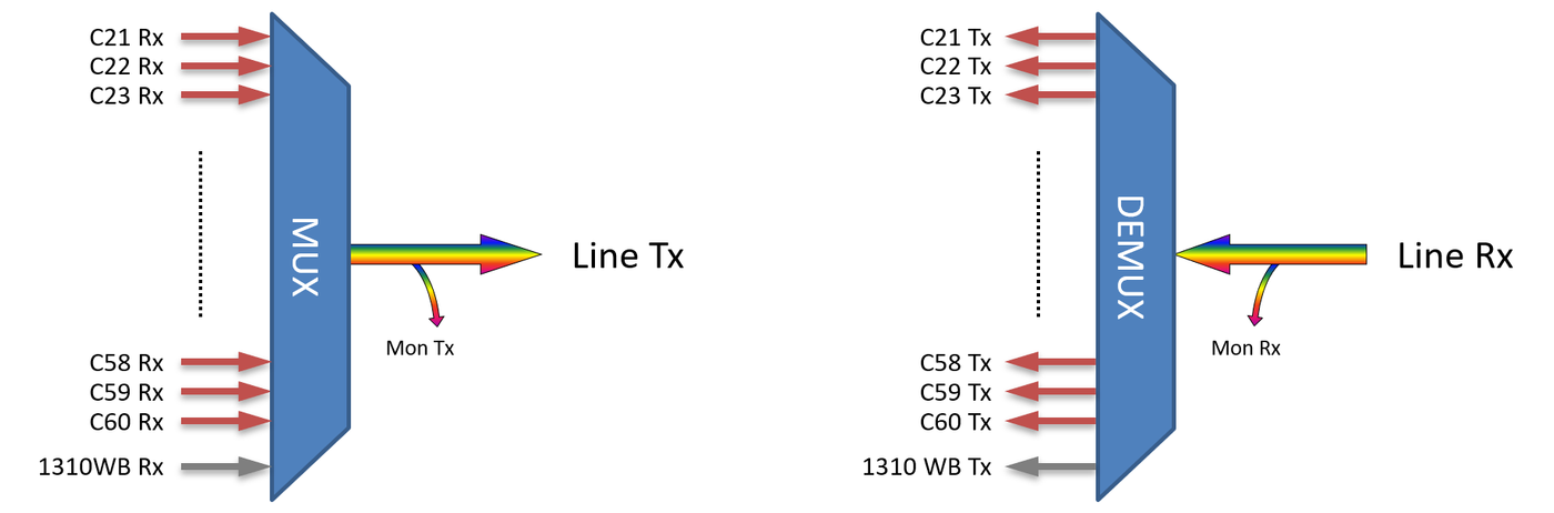 F-DMUX-40+1-2160-MLU Fiberworks AS  Fiberworks 40+1 DWDM Mux+Demux 19&quot; 1RU ITU ch. 21-60, 1310WB, Monitor, LC/UPC