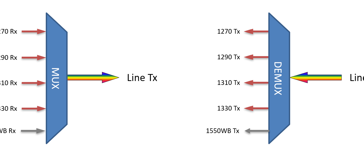 F-CMUX-4+1-2733LL-LU Fiberworks AS  Fiberworks 4 ch. CWDM Mux+Demux for 100G 1271-1331 nm low loss + 1550WB, LC/UPC