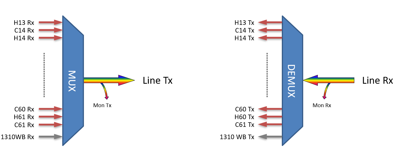 F-DMUX-96+1-1361-MLU Fiberworks AS  Fiberworks 96+1 DWDM Mux+Demux 19&quot; 2RU ITU ch. 13.5 - 61, 1310WB, Mon., LC/UPC