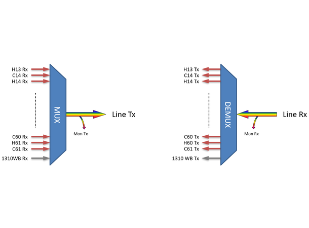 Fiberworks 96+1 DWDM Mux+Demux 19" 2RU ITU ch. 13.5 - 61, 1310WB, Mon., LC/UPC 