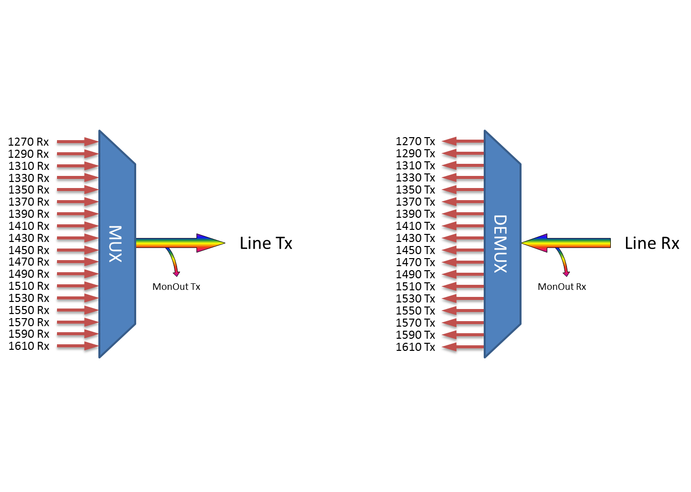 F-CMUX-18-2761-LGX2 Fiberworks AS  Fiberworks 18 ch. CWDM Mux+Demux, LGX2 C27-C61, Monitor ports