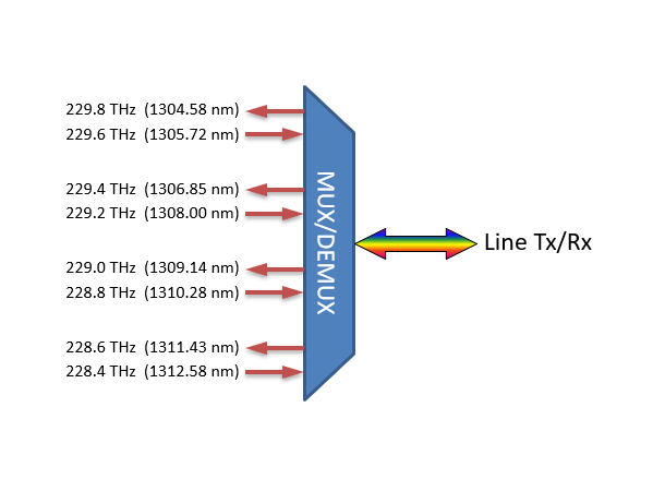 Fiberworks 4 ch. BiDi DWDM mux/demux O-band low, Single Fiber, LC/UPC, A-side 