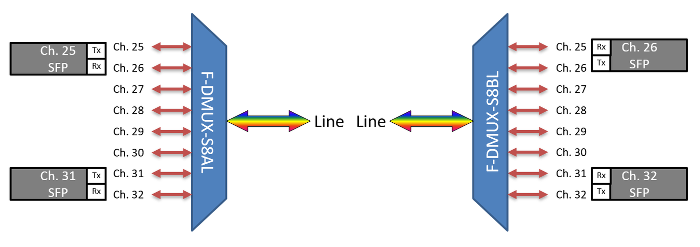 F-DMUX-S8AL-2532-LU Fiberworks AS  Fiberworks 8 ch. DWDM Mux/Demux, Side A C25-C32, 100 GHz, Single fiber, Low loss