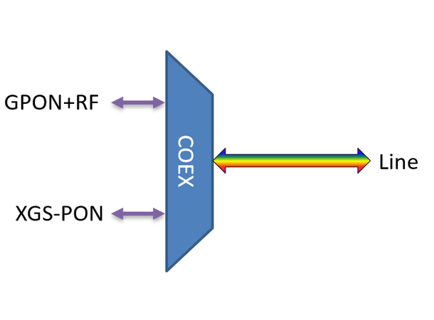 Fiberworks PON CEx mux, LGX3 GPON + XGS-PON, SC/APC connectors