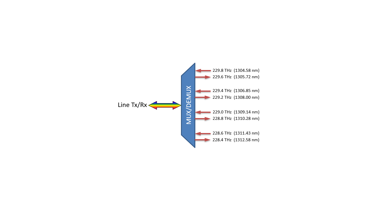 F-OMUX-BIDI4LB-B Fiberworks AS  Fiberworks 4 ch. BiDi DWDM mux/demux O-band low, Single Fiber, LC/UPC, B-side