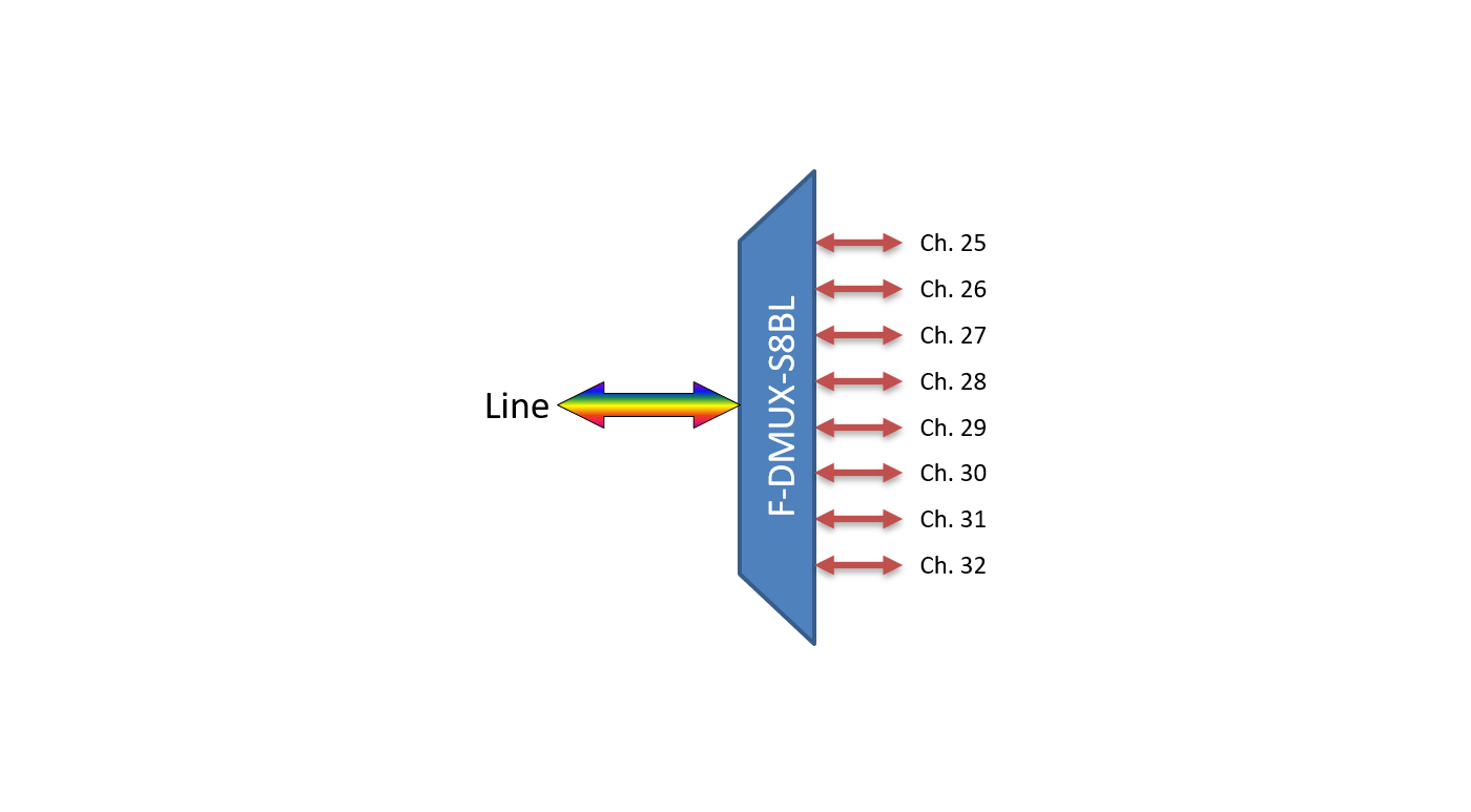 F-DMUX-S8BL-2532-LU Fiberworks AS  Fiberworks 8 ch. DWDM Mux/Demux, Side B C25-C32, 100 GHz, Single fiber, Low loss