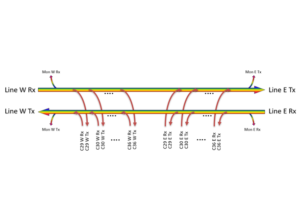 Fiberworks 8 ch. DWDM OADM w/mon.ports C29 - C36, "east+west", 1U 19", LC