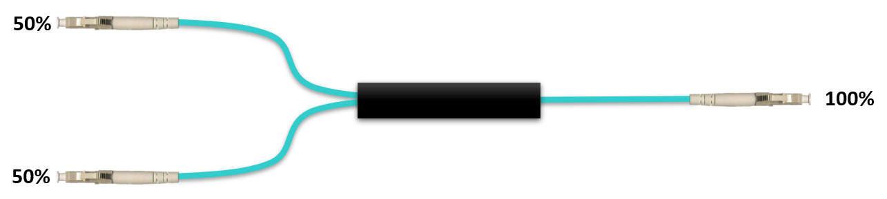 F-1x2SPLIT50-OM3-LCP Fiberworks AS  Fiberworks 1x2 power splitter OM3 50/50 2 mm patchcord style, LC/PC connectors