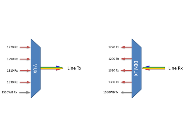 Fiberworks 4 ch. CWDM Mux+Demux for 100G 1271-1331 nm low loss + 1550WB, LGX2 