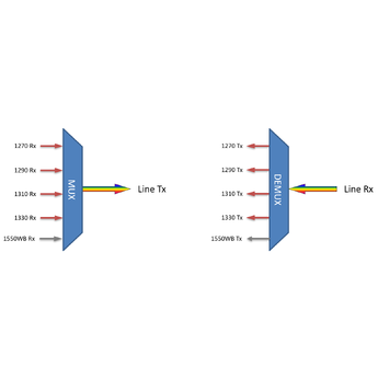 F-CMUX-4+1-2733LL-L2 Fiberworks AS  Fiberworks 4 ch. CWDM Mux+Demux for 100G 1271-1331 nm low loss + 1550WB, LGX2