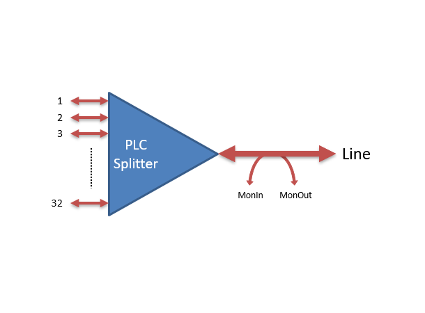 PLC splitter 1:32 i LGX2 modul LC/APC SC/APC på linje- og monitorport 
