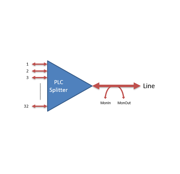 F-SPLIT-PLC-32M-LGX2 Fiberworks AS  PLC splitter 1:32 i LGX2 modul LC/APC SC/APC p&#229; linje- og monitorport
