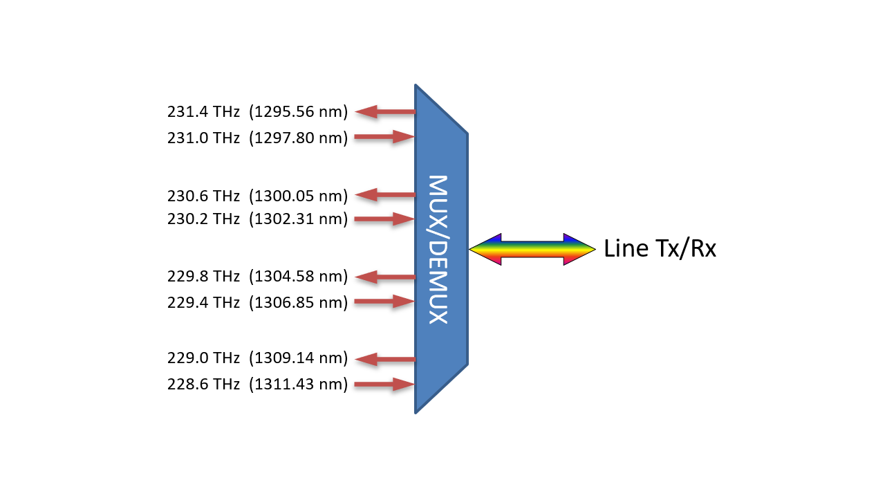F-O4MUX-BIDI4-A Fiberworks AS  Fiberworks 4 ch. BiDi DWDM mux/demux O-band 400GHz, Single Fiber, LC/UPC, &quot;A&quot;