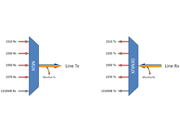 Fiberworks 4+1 CATV CWDM Mux+Demux, APC C51-C57 + 1310nm/CWDM upgrade, Mon.ports 
