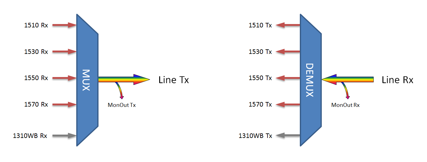 F-CMUX-4+1-5157-MLA Fiberworks AS  Fiberworks 4+1 CATV CWDM Mux+Demux, APC C51-C57 + 1310nm/CWDM upgrade, Mon.ports