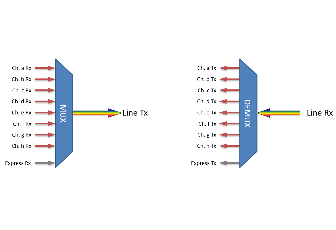 F-DOADM-8DC-L2-xxyy Fiberworks AS  Fiberworks 8 ch. DWDM OADM, LGX2 Cxx - Cyy, &quot;drop and continue&quot;, LC