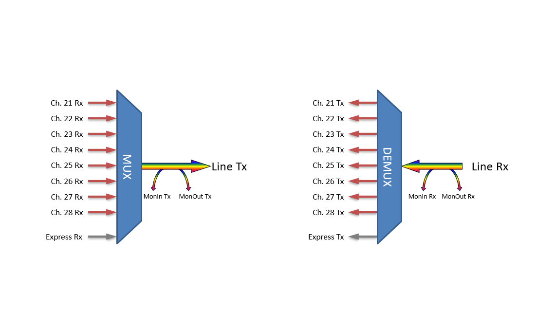 F-DOADM-8DC-MLU-xxyy Fiberworks AS  Fiberworks 8 ch. DWDM OADM w/mon.ports Cxx - Cyy, &quot;drop and continue&quot;, LC