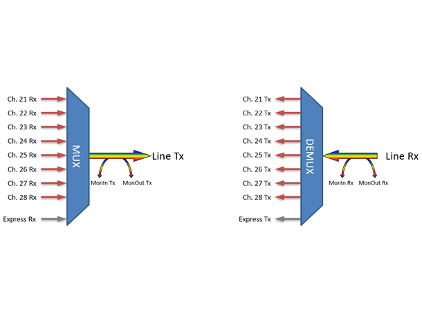 Fiberworks 8 ch. DWDM OADM w/mon.ports Cxx - Cyy, "drop and continue", LC 