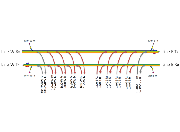 Fiberworks 4+1 ch. CWDM OADM w/mon.ports East+west, LC 