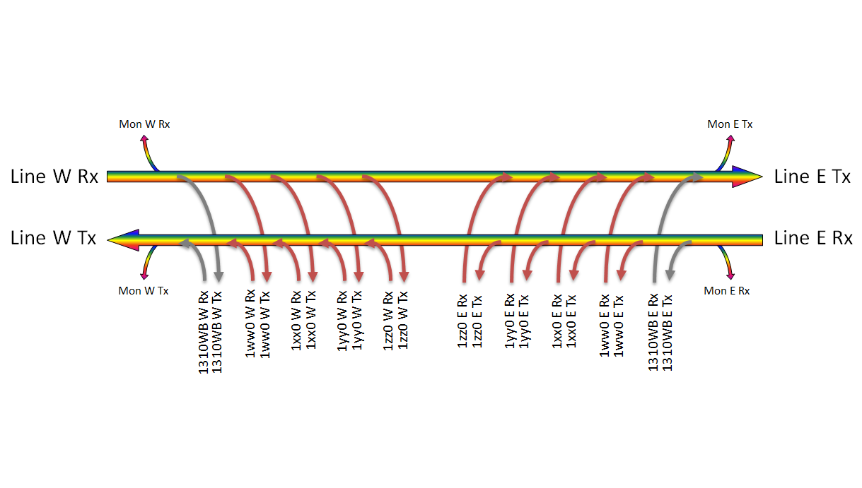 F-COADM-4+1-MLU-xxyy Fiberworks AS  Fiberworks 4+1 ch. CWDM OADM w/mon.ports East+west, LC