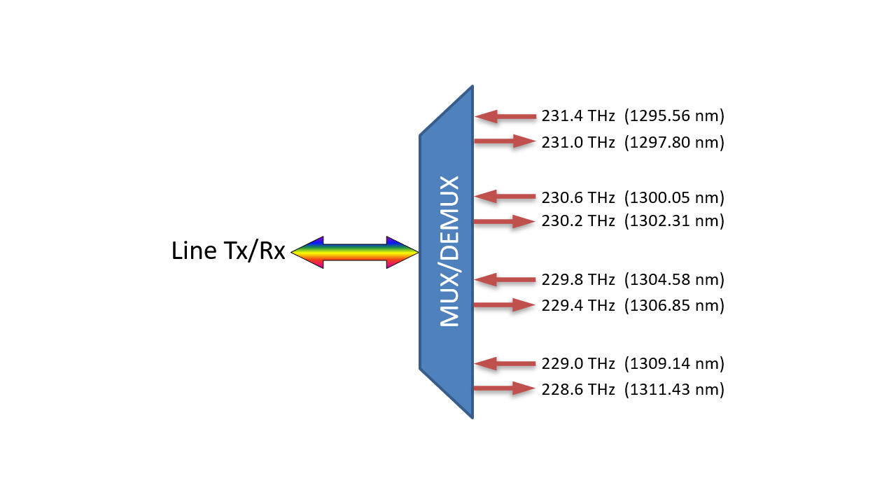 F-O4MUX-BIDI4-B Fiberworks AS  Fiberworks 4 ch. BiDi DWDM mux/demux O-band 400GHz, Single Fiber, LC/UPC, &quot;B&quot;