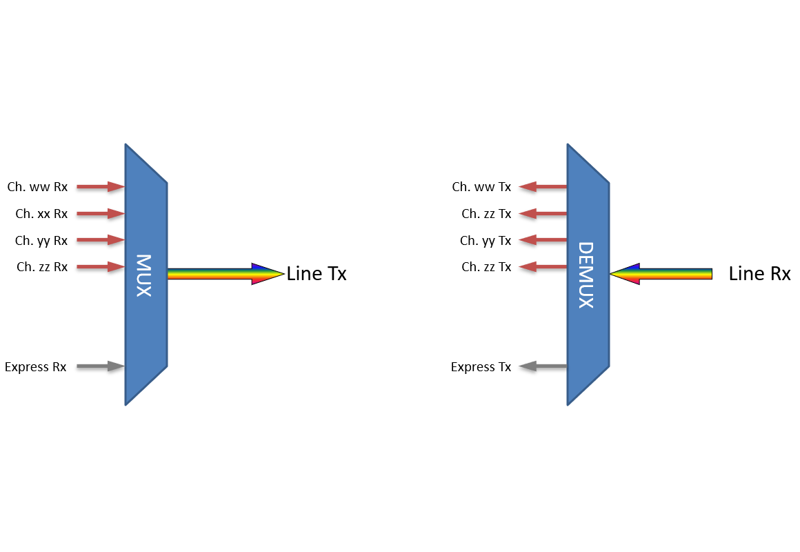 F-DOADM-4DC-L2-xxyy Fiberworks AS  Fiberworks 4 ch. DWDM OADM, LGX2 Cxx - Cyy, &quot;drop and continue&quot;, LC