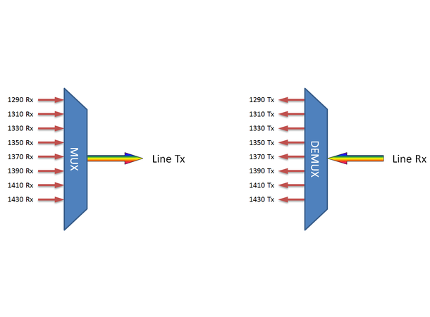 Fiberworks 8 ch. CATV CWDM Mux+Demux Low band C29-C43, LC/APC