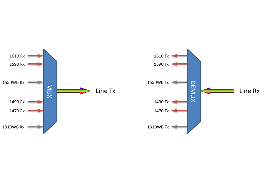 F-CMUX-4+2-4761-LGX2 Fiberworks AS  Fiberworks 4+2 ch. CWDM Mux+Demux LGX2 4 CWDM ch + 1310 &amp; 1550 nm WB