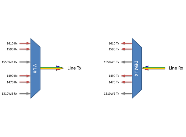 Fiberworks 4+2 ch. CWDM Mux+Demux LGX2 4 CWDM ch + 1310 & 1550 nm WB 