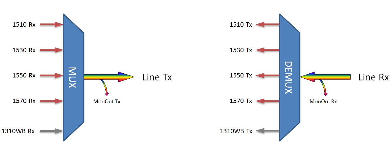 F-CMUX-4+1-5157-MLU Fiberworks AS  Fiberworks 4+1 ch. CWDM Mux+Demux C51-C57 + 1310nm/CWDM upgrade, Mon.ports