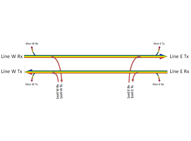Fiberworks 1 ch. CWDM OADM w/mon.ports East+west, LC 