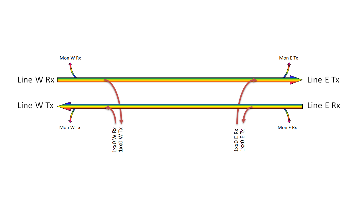 F-COADM-1-MLU-xx Fiberworks AS  Fiberworks 1 ch. CWDM OADM w/mon.ports East+west, LC