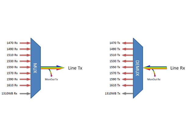 Fiberworks 8+1 ch. CWDM Mux+Demux C47-C61 + 1310nm/CWDM upgrade, Mon.ports 