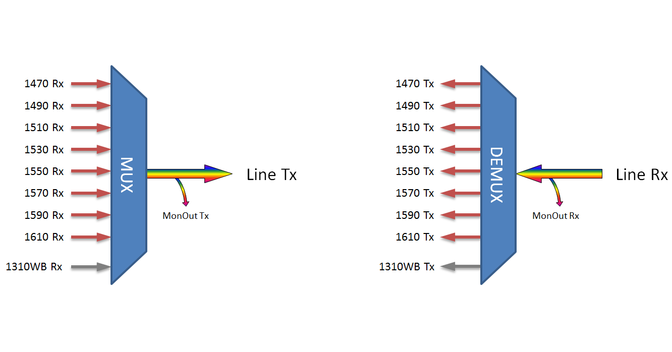 F-CMUX-8+1-4761-MLU Fiberworks AS  Fiberworks 8+1 ch. CWDM Mux+Demux C47-C61 + 1310nm/CWDM upgrade, Mon.ports