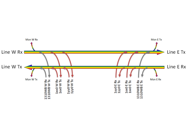 Fiberworks 2+1 ch. CWDM OADM w/mon.ports East+west, LC 