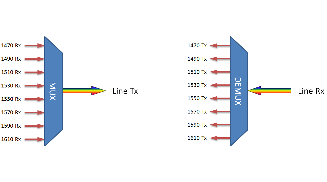 F-CMUX-8-LL-4761-LU Fiberworks AS  Fiberworks 8 ch. Low Loss CWDM Mux+Demux C47-C61, IL &lt; 1.3 dB, LC/UPC