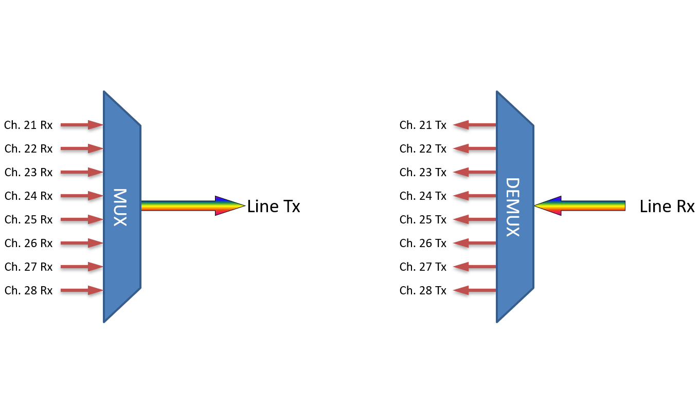 F-DMUX-8-LL-2128-LU Fiberworks AS  Fiberworks 8 ch. DWDM Mux+Demux Low Loss ITU ch. C21-C28, 100 GHz, LC/UPC