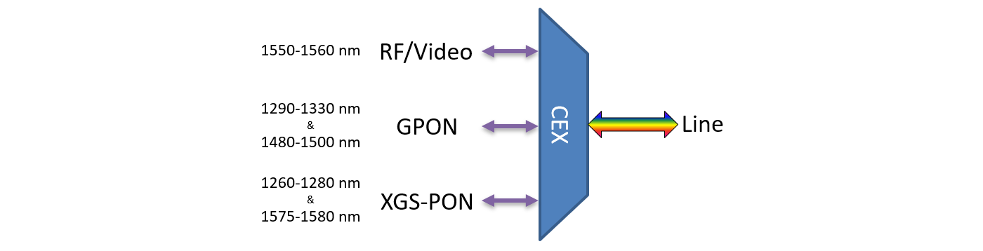F-CEX-GXR12-SCA-1U Fiberworks AS  Fiberworks PON CEx mux, 1U 19&quot;, SC/APC 12x GPON + RF + XGS-PON