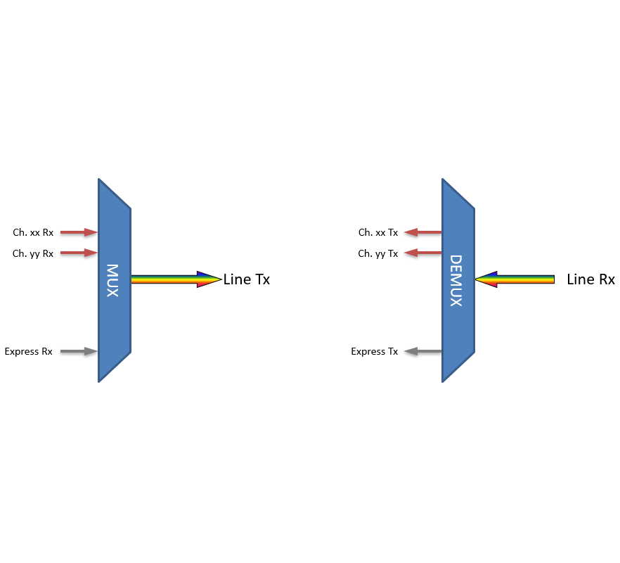 F-DOADM-2DC-L2-xxyy Fiberworks AS  Fiberworks 2 ch. DWDM OADM, LGX2 &quot;drop and continue&quot;, LC