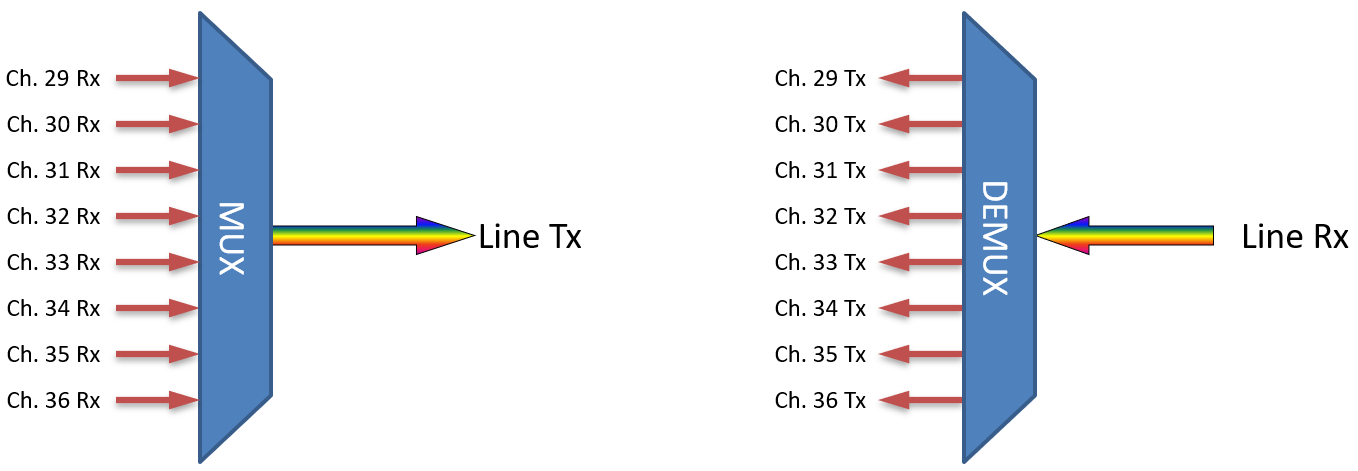 F-DMUX-8-LL-2936-LU Fiberworks AS  Fiberworks 8 ch. DWDM Mux+Demux Low Loss ITU ch. C29-C36, 100 GHz, LC/UPC
