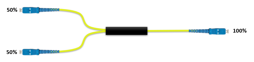 F-1x2SPLIT-50-2Y-SCU Fiberworks AS  Wideband 1x2 power splitter 50/50 2 mm patchcord style, SC/UPC connectors