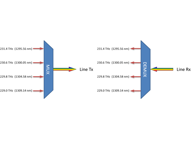 Fiberworks 4 ch. O-band DWDM Mux+Demux O-band 231.4-229.0 THz LAN-WDM, LC/UPC 
