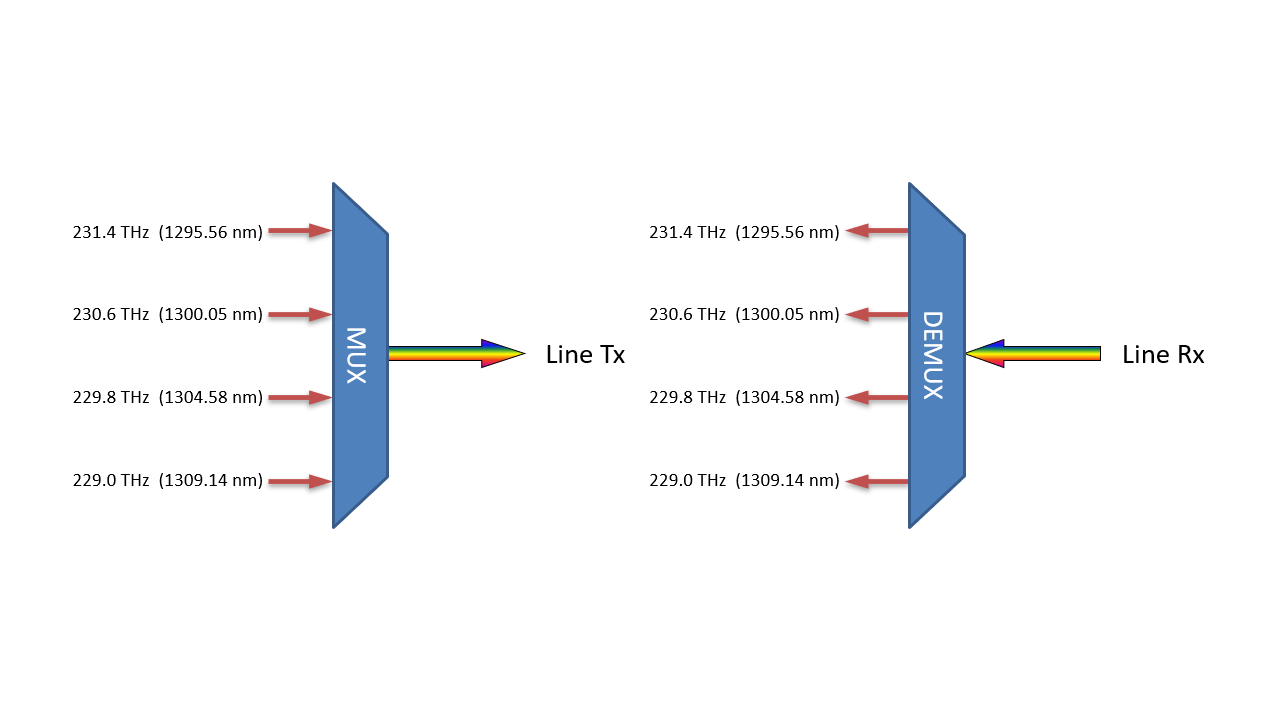 F-O8MUX-4LW-LU Fiberworks AS  Fiberworks 4 ch. O-band DWDM Mux+Demux O-band 231.4-229.0 THz LAN-WDM, LC/UPC