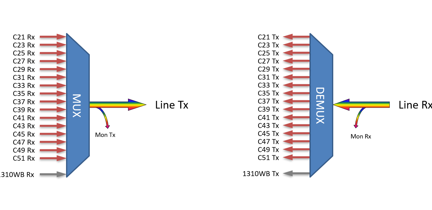 F-D2MUX-16+1-2151MLU Fiberworks AS  Fiberworks 16+1 ch. 800G DWDM Mux+Demux ITU ch. 21-51, 200 GHz, 1310 WB &amp; Mon.