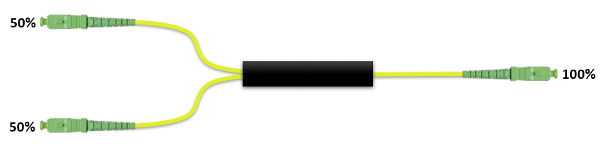 F-1x2SPLIT-50-2Y-SCA Fiberworks AS  Wideband 1x2 power splitter 50/50 2 mm patchcord style, SC/APC connectors