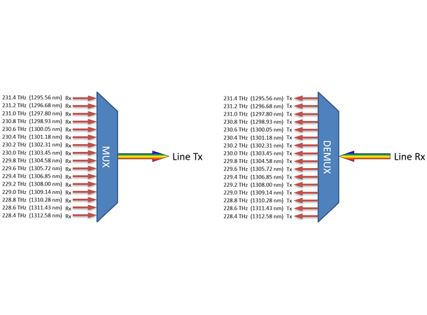 Fiberworks 16 ch. O-band DWDM Mux+Demux O-band 228.4-231.4 THz, 200GHz, LC/UPC 